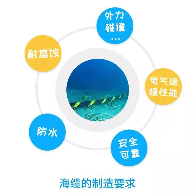走近(jìn)海上風電(diàn)|海(hǎi)底電纜是怎樣(yàng)敷設的2020.1.15 走(zǒu)近海上風電|海底電纜是(shì)怎樣敷設的2020.1.15