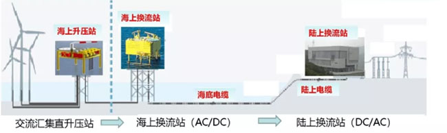 海底電纜在海上風電的應（yīng）用