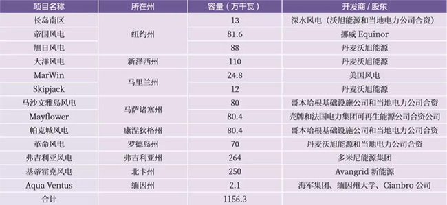 美國海上風電市場發（fā）展現（xiàn）狀