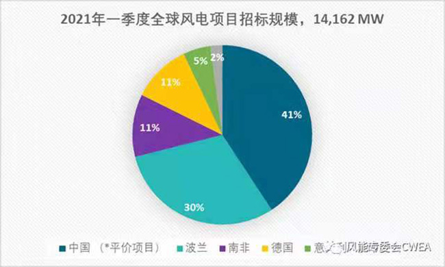 2020年全球各（gè）國風電累計裝機排名