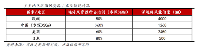 扶搖直上 築夢深藍——國內首台深遠海（hǎi）浮式風電裝備運抵湛江！