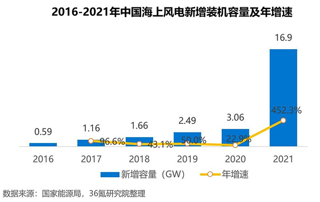 2022年中國海上風（fēng）電行業洞察報告