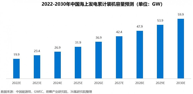 2022年中國海上風電行業洞察報告