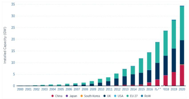 全球海上風電呈現四大趨勢，風電製綠氫時代來臨
