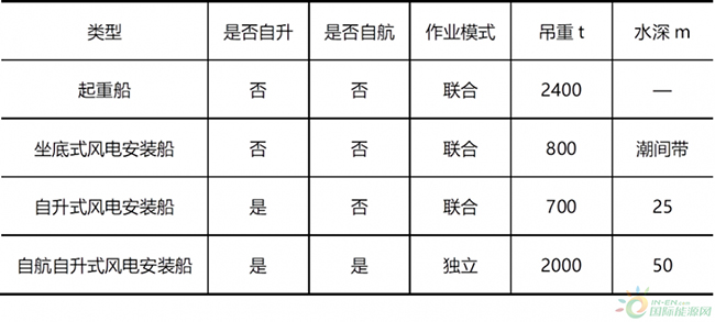 海上風電安（ān）裝船發展現狀及趨勢