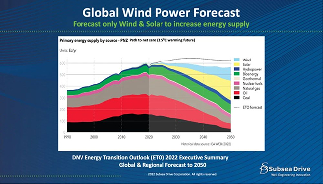 利用油田技術改造（zào）海上風電場錨固