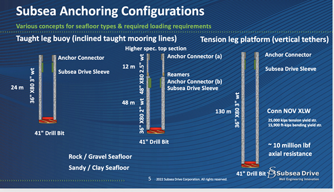 利用油田技術改造海上風電場錨固