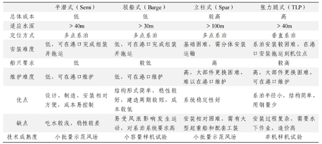 中國漂浮式風電關鍵技術與挑戰