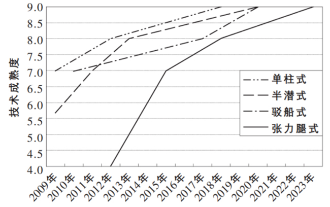 中國漂浮式風電關鍵技術與挑戰
