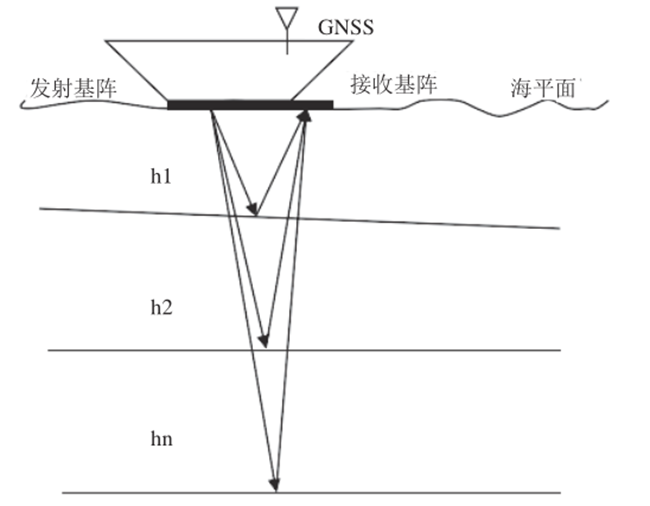海上風電場海底電纜敷設路（lù）徑及埋（mái）深綜合檢測