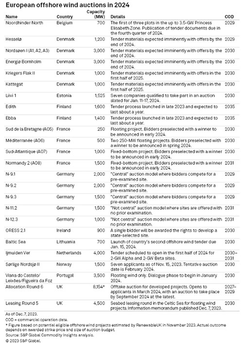 歐洲海上風電或迎轉（zhuǎn）機之年規模與路徑成為關鍵