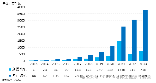 中國海上（shàng）風（fēng）電市場現狀：2023年新增裝機達7.18GW，繼續保持 全球最大的新增市場地位