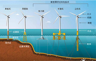 海上浮式風電錨固技術現狀