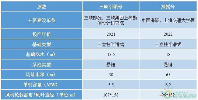 科（kē）技前沿速遞——走向深藍的浮式海上風電