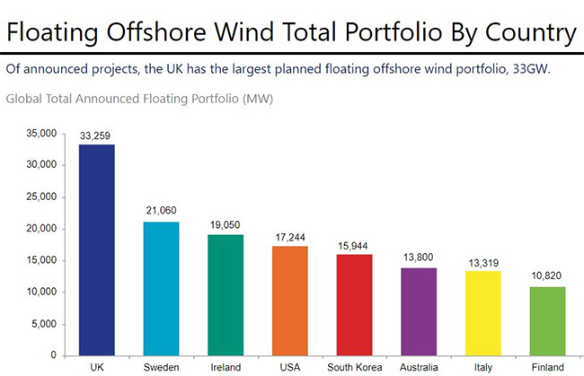 漂浮式海上風電能否助力全（quán）球風電發（fā）展（zhǎn）？